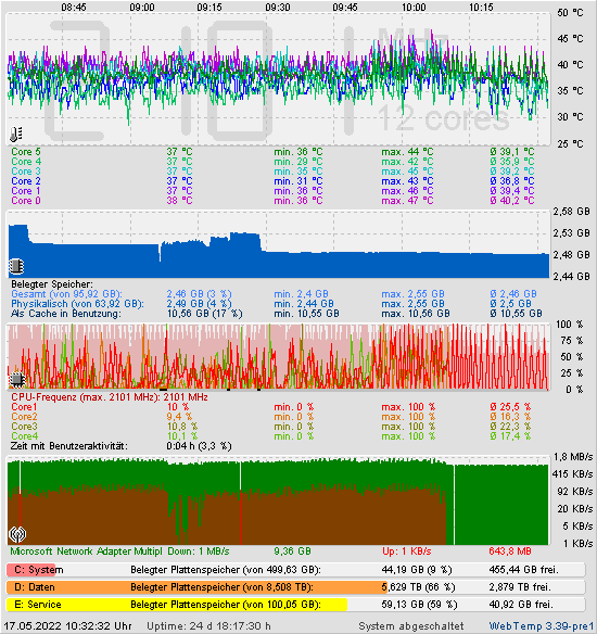 Die letzten 2 Stunden