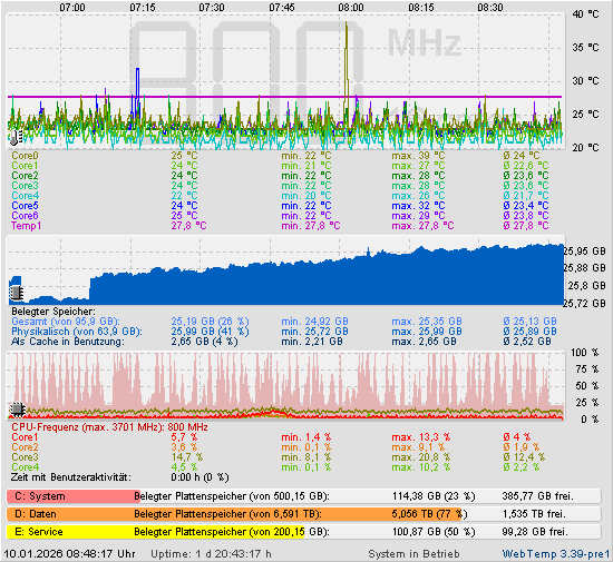 Die letzten 2 Stunden