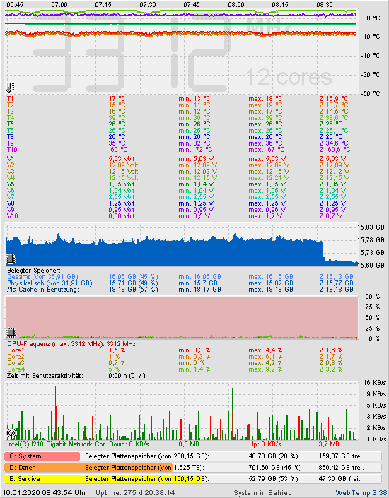Die letzten 2 Stunden