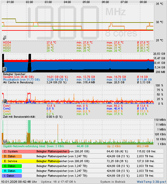 Die letzten 2 Stunden