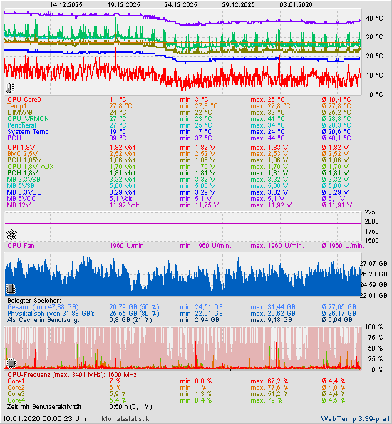 Monatsstatistik