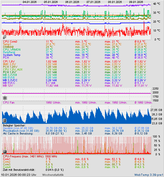 Wochenstatistik