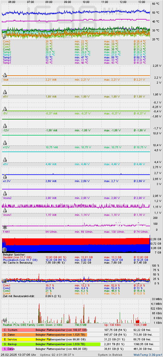 Die letzten 2 Stunden