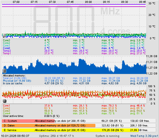 Die letzten 2 Stunden