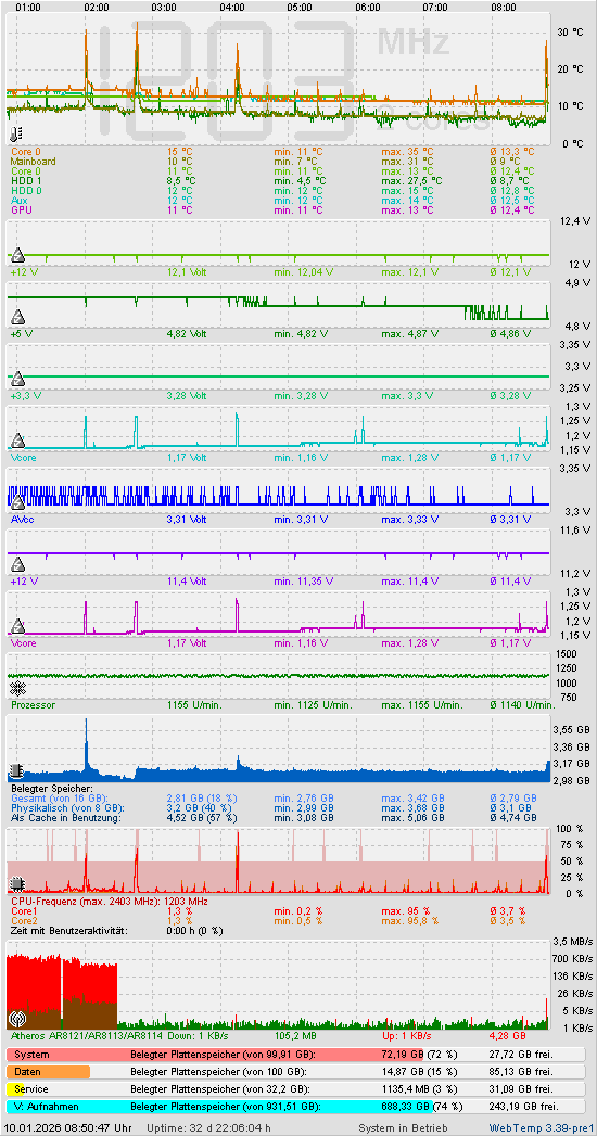 Die letzten 2 Stunden