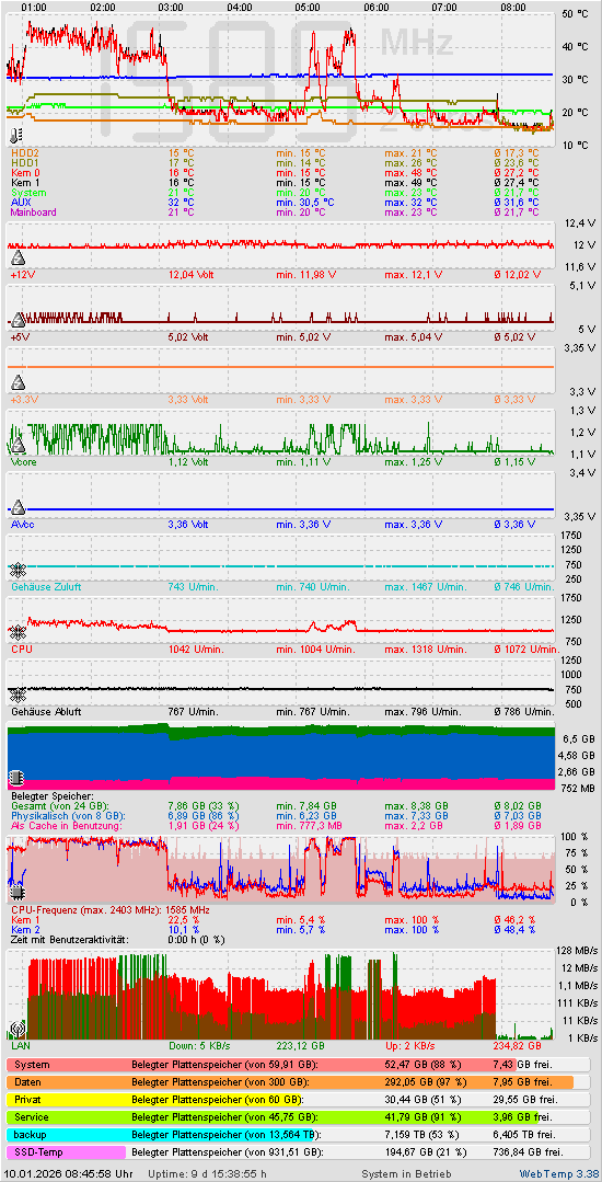 Die letzten 2 Stunden