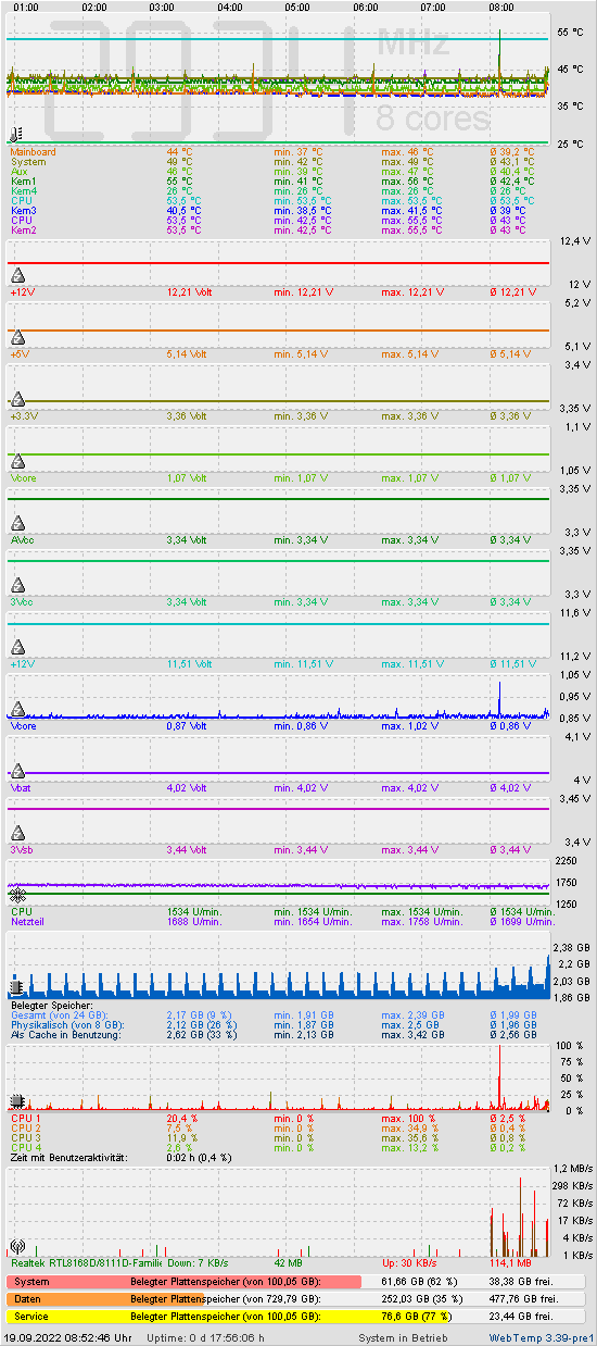 Die letzten 2 Stunden