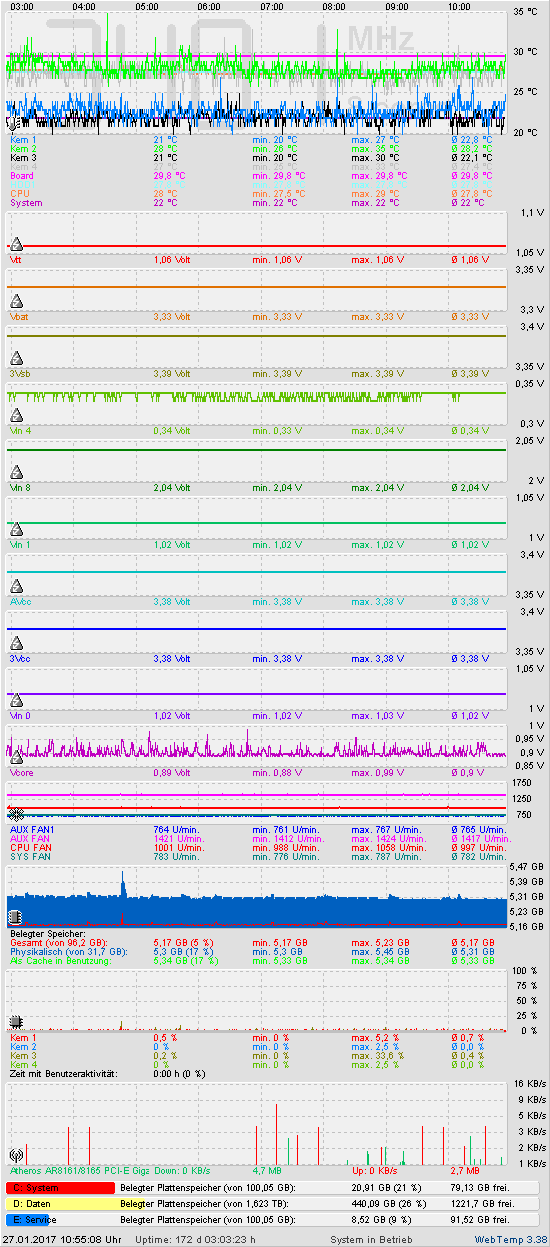 Die letzten 2 Stunden