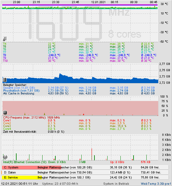 Die letzten 2 Stunden