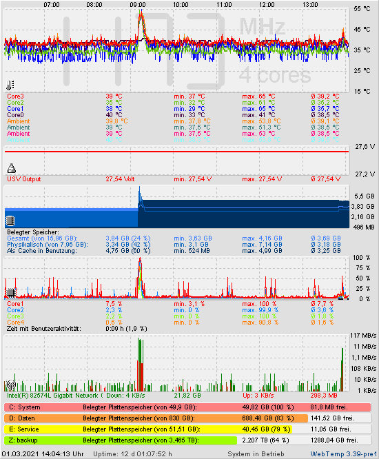 Die letzten 2 Stunden