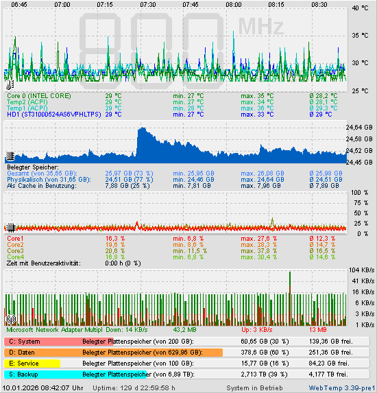 Die letzten 2 Stunden