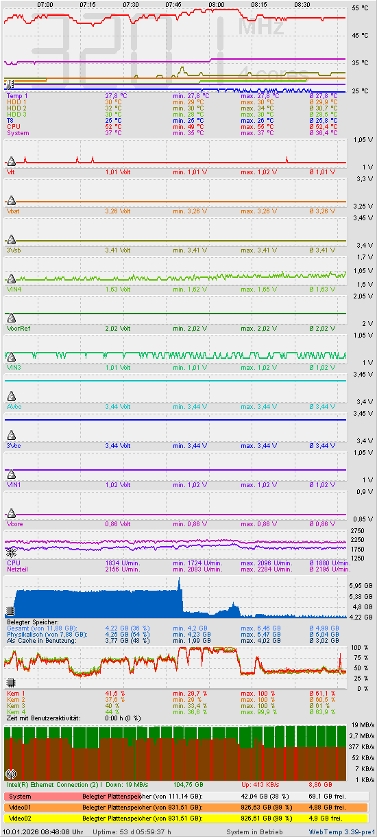 Die letzten 2 Stunden