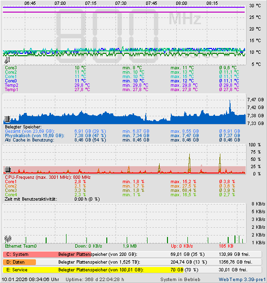 Die letzten 2 Stunden