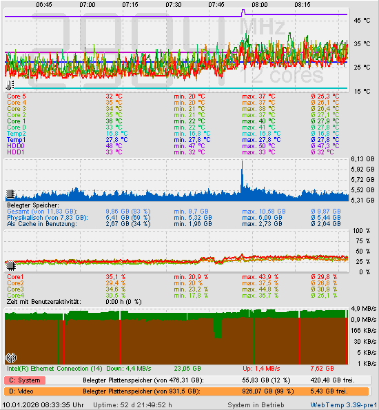 Die letzten 2 Stunden
