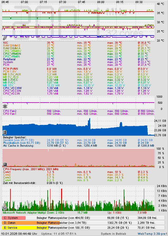 Die letzten 2 Stunden