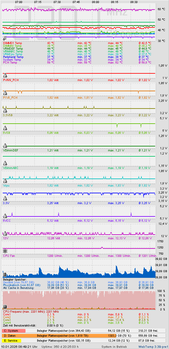 Die letzten 2 Stunden