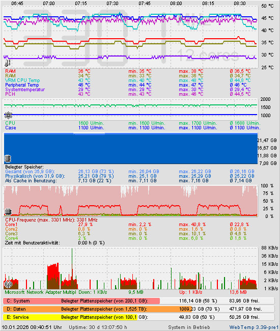 Die letzten 2 Stunden